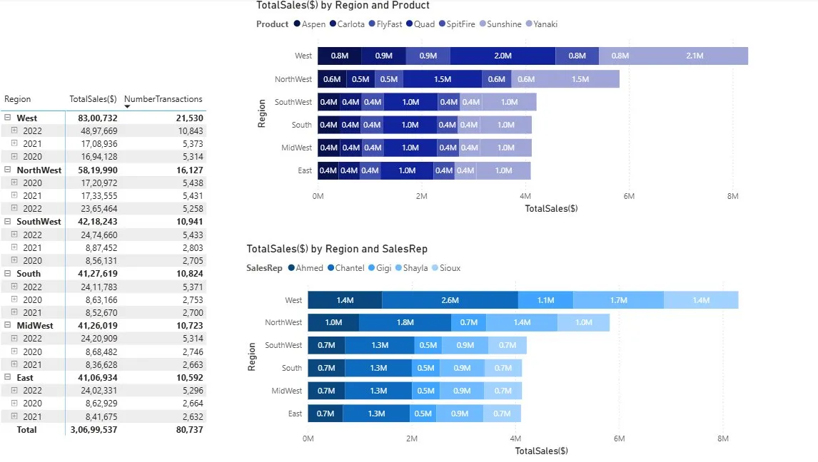 Sales performance overview dashboard
