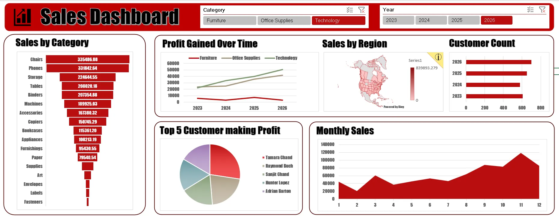 Revenue breakdown and analytics charts